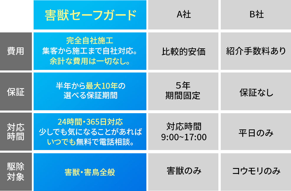 他社との比較表
