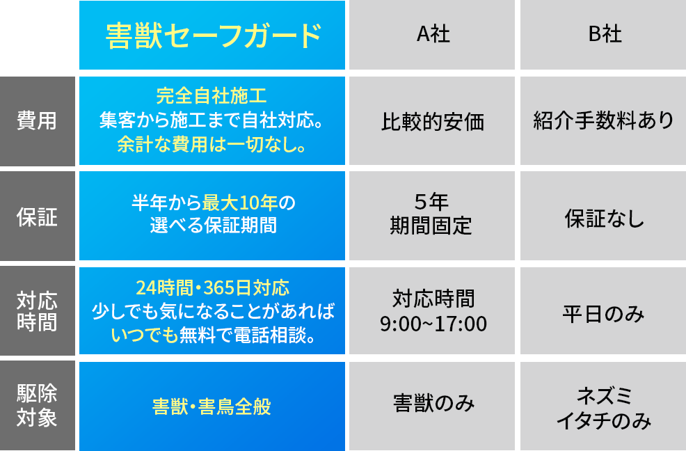 他社との比較表